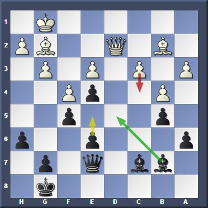 И снова можно было сходить Bd5 (-0,46). Ход e4 уравнивает позицию (-0,01) - противник может пойти с4
