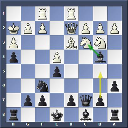 Ход Bxc3 (-0.15) "висит" уже пол партии. Вместо этого последовал ход b5 (+1,63) с идеей вывести белопольного слона на b7