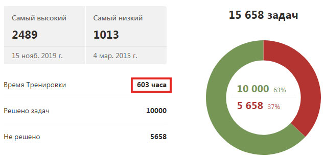 10000 задач по тактики это круто, но потраченное время 603 часа! На одну задачу ушло 3,6 минуты