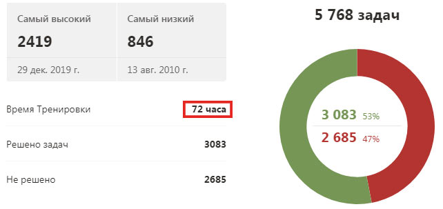 У друга шахматный рейтинг аналогичен моему, но на решение одной задачи от тратит в среднем 1,4 минуты, в 2,5 раза меньше, чем я